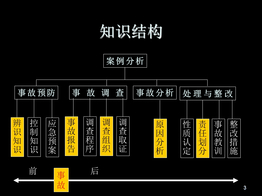 事故案例分析.ppt_第3页