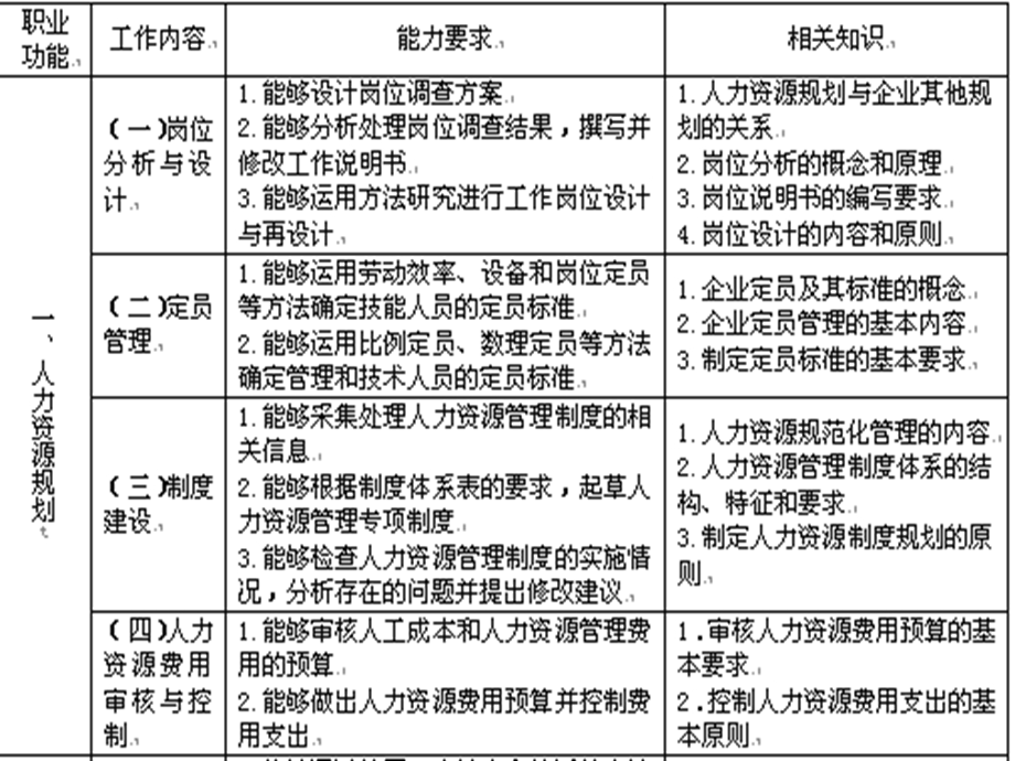 三级人力资源管理师第一章人力资源规划.ppt_第2页