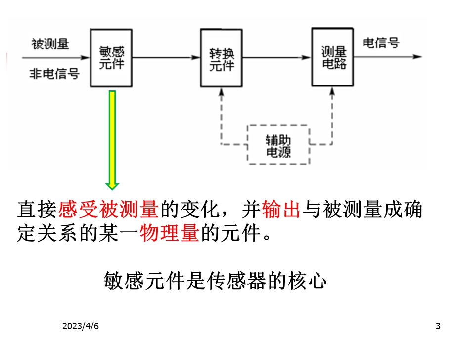 专业课传感器基础知识.ppt_第3页