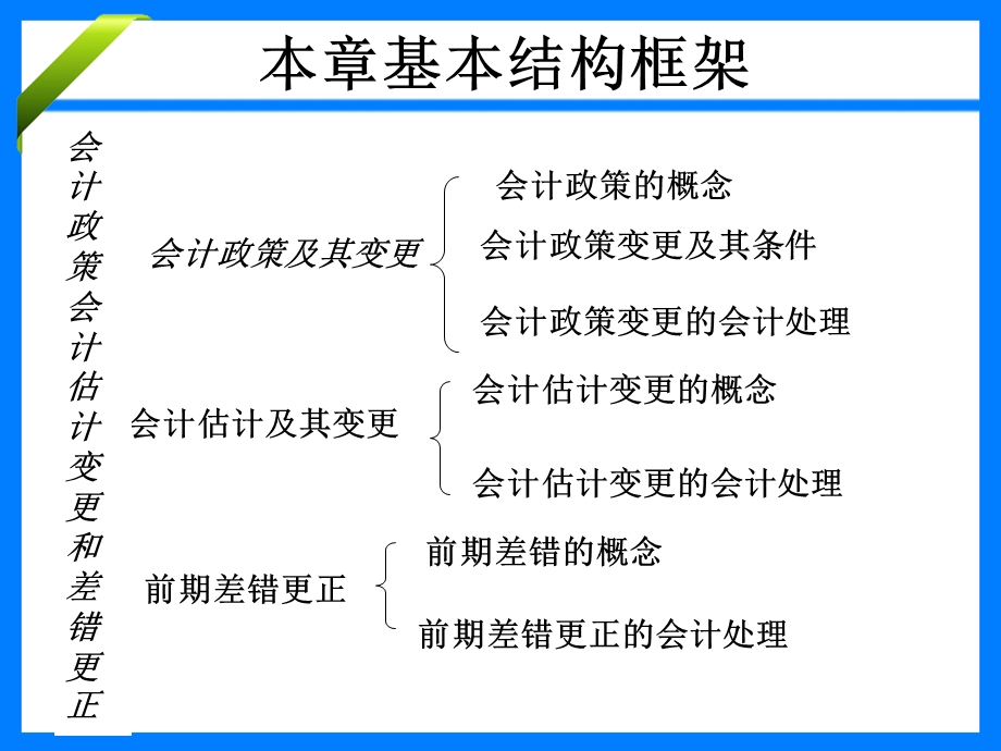 中级会计实务——会计政策、会计估计变更和差错更正.ppt_第2页