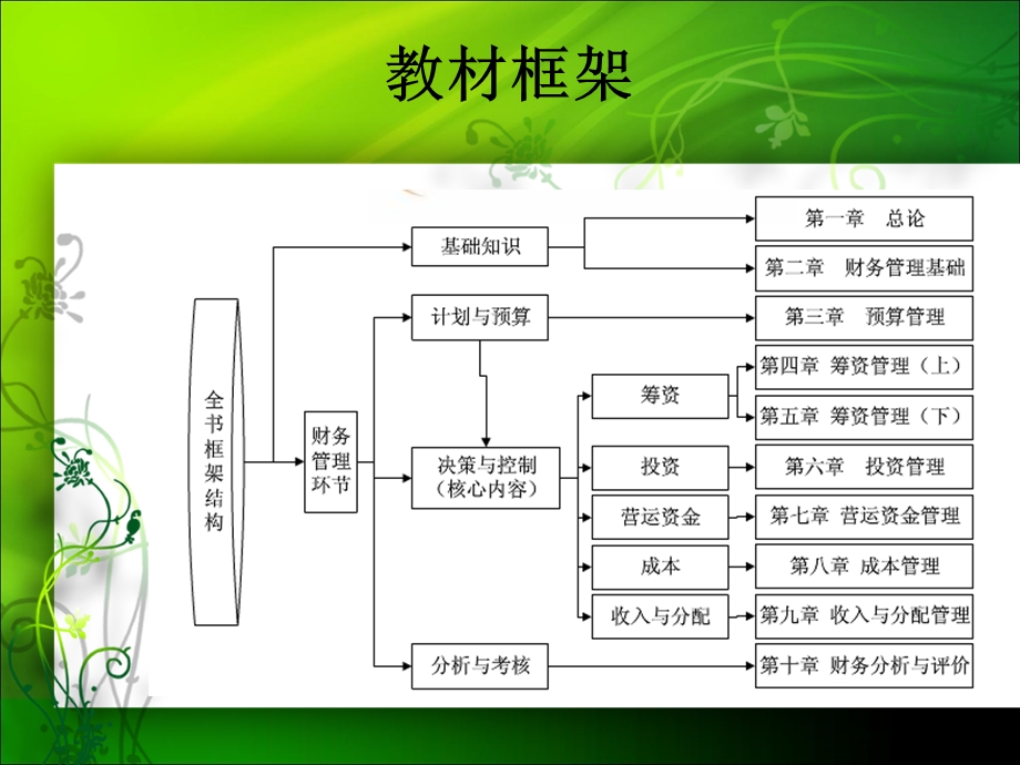 中级财务管理串讲.ppt_第2页