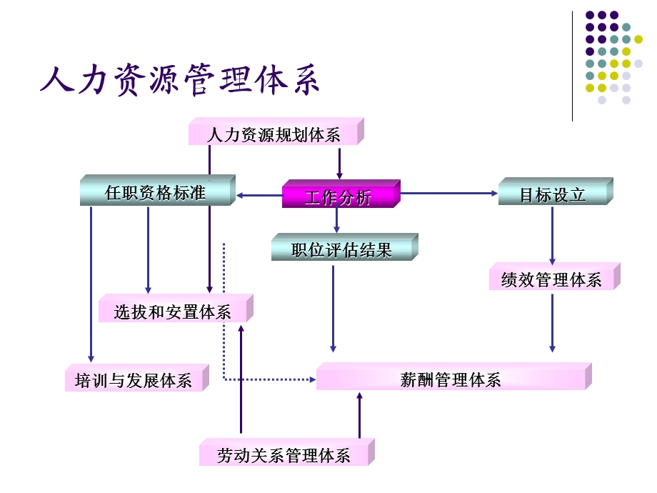 二级人力资源管理师总复习资料.ppt_第2页