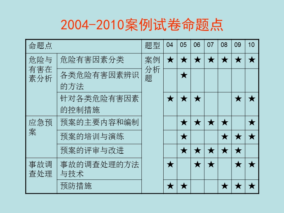 注册安全工程师案例分析培训.ppt_第2页