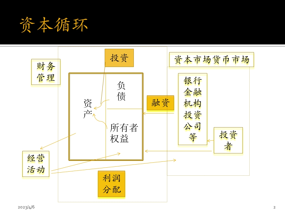 中级会计师课件《中级财务管理》课件.ppt_第2页