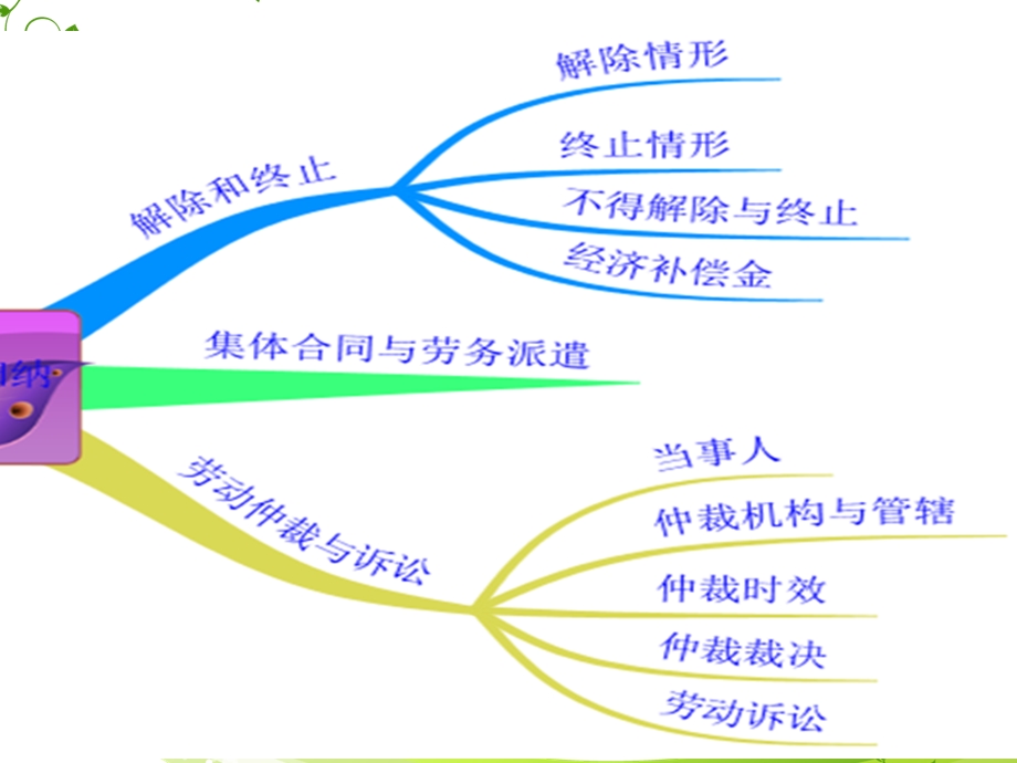 经济法习题2.ppt_第3页