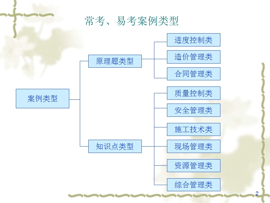 一级建造师案例分析.ppt_第2页