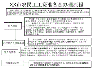 农民工工资准备金办理(销户)流程.ppt