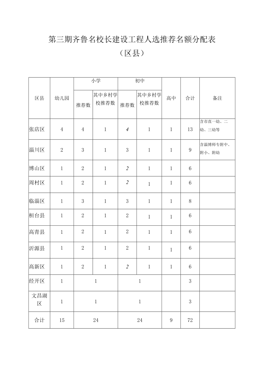 第三期齐鲁名校长建设工程人选推荐名额分配表区县.docx_第1页