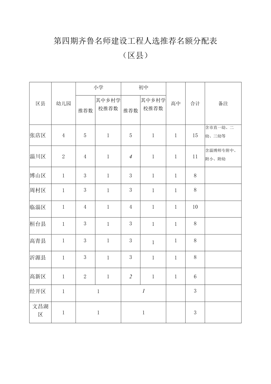 第三期齐鲁名校长建设工程人选推荐名额分配表区县.docx_第2页