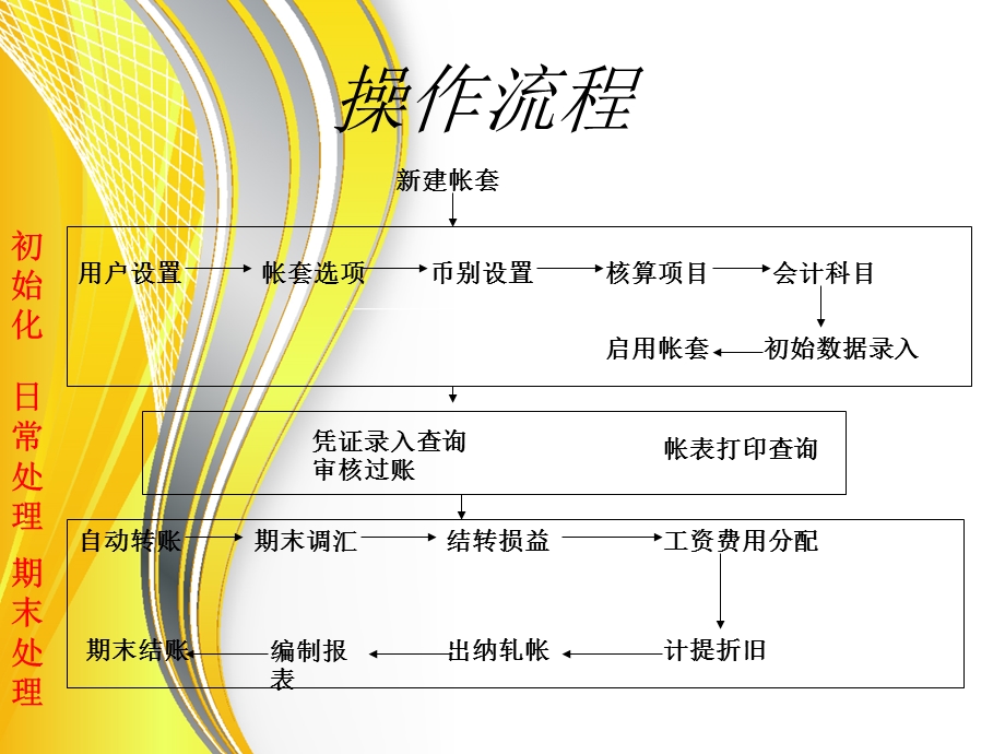 会计电算化总结.ppt_第3页