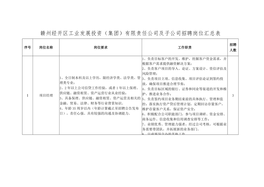 赣州经开区工业发展投资集团有限责任公司及子公司招聘岗位汇总表.docx_第1页