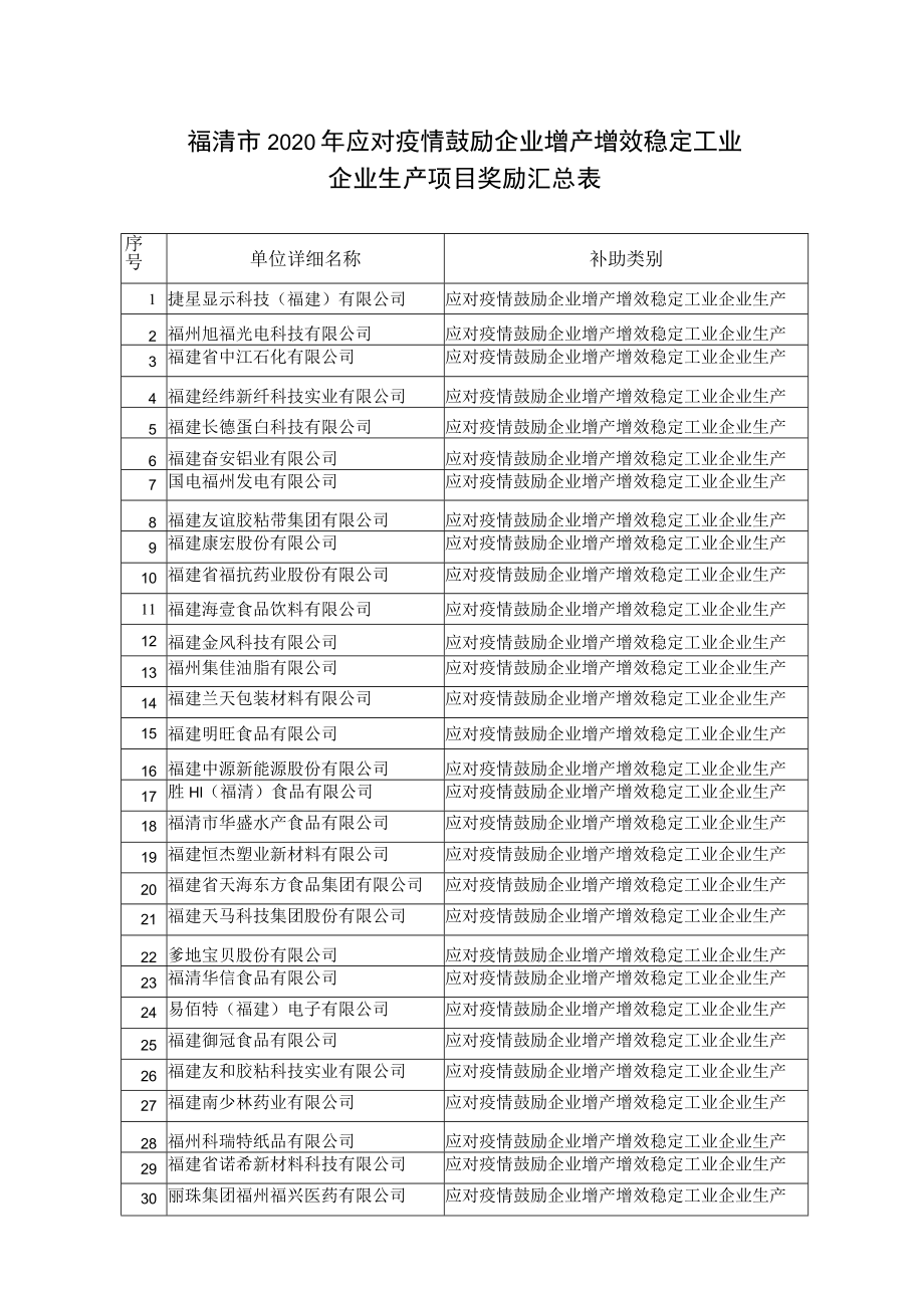 福清市2020年应对疫情鼓励企业增产增效稳定工业企业生产项目奖励汇总表.docx_第1页