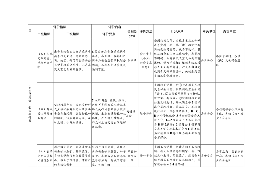 长沙县创建湖南省食品安全示范县目标任务分解表.docx_第2页