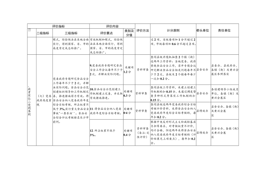 长沙县创建湖南省食品安全示范县目标任务分解表.docx_第3页