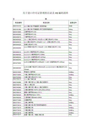 关于进口许可证管理的目录及HS编码清单（一）.docx