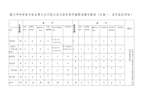 银川市科学技术协会第七次代表大会代表和委员推荐名额分配表分表各市县区科协.docx