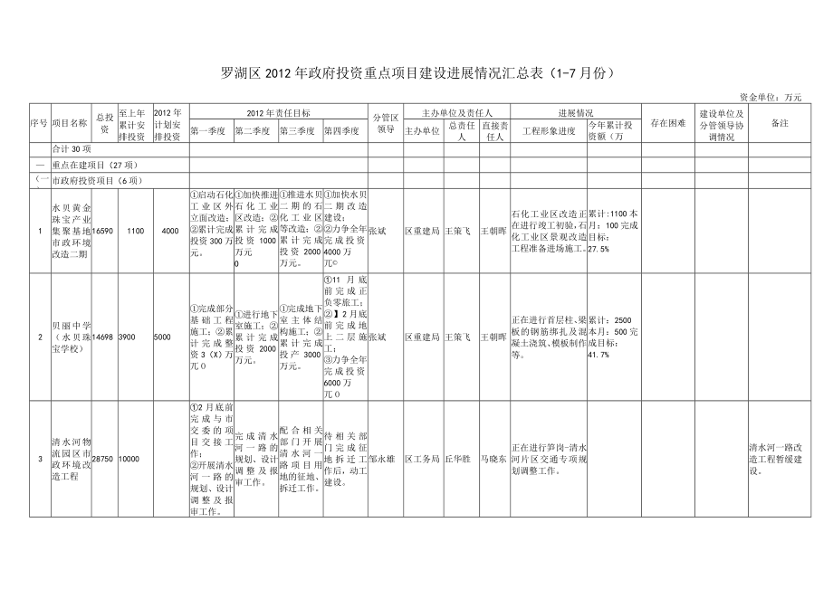 罗湖区2012年政府投资重点项目建设进展情况汇总-7月份.docx_第1页