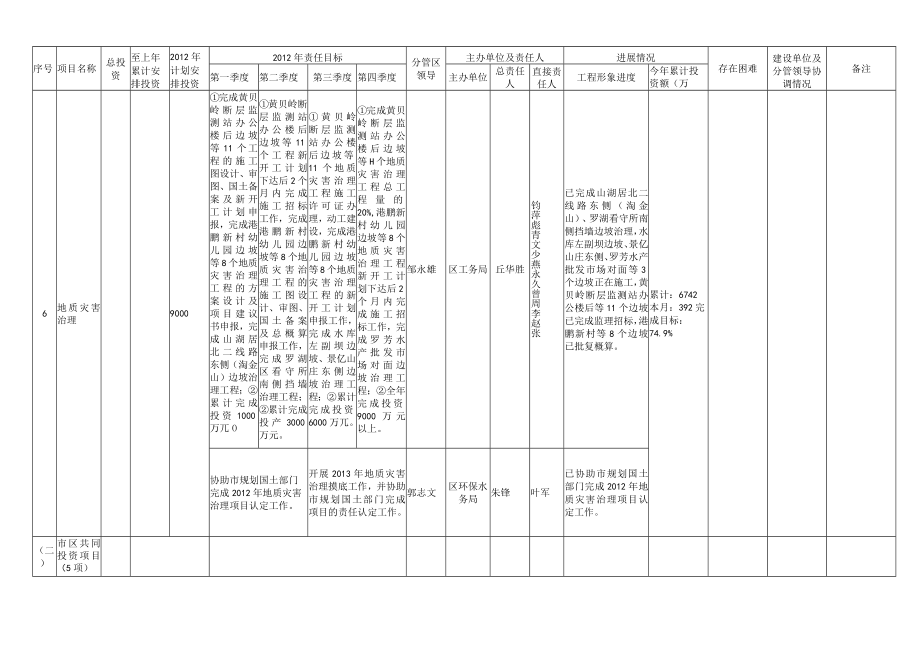 罗湖区2012年政府投资重点项目建设进展情况汇总-7月份.docx_第3页