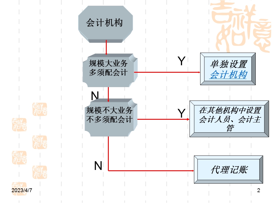 会计职称中级会计实务《财经法规与会计职业道德》课件资料.ppt_第2页