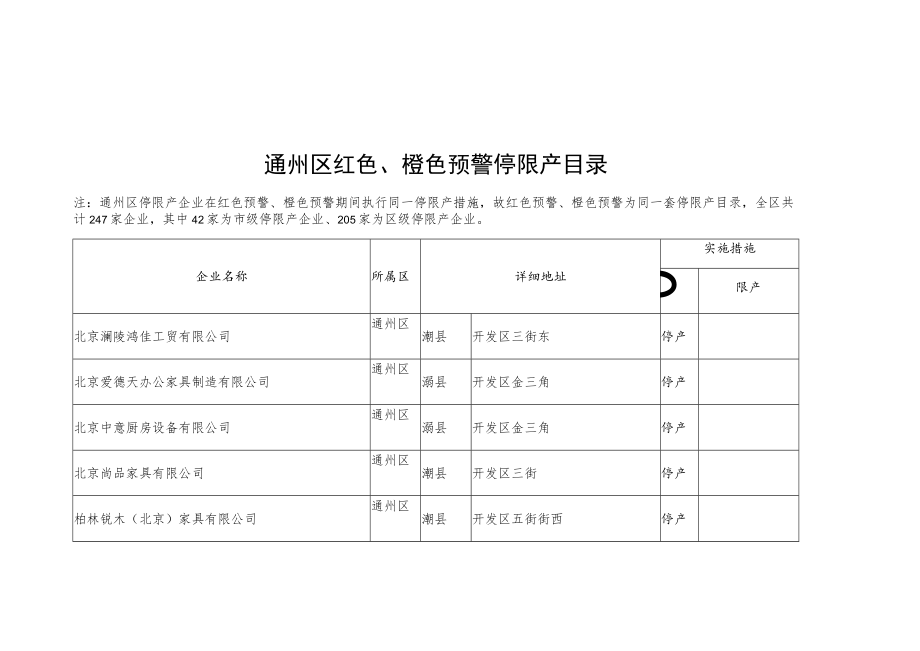 通州区红色、橙色预警停限产目录.docx_第1页