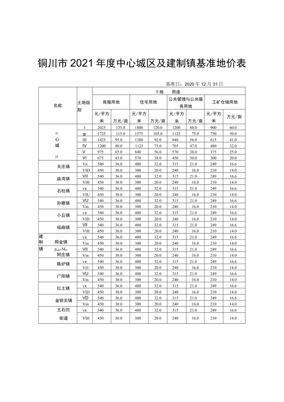 铜川市2021年度中心城区及建制镇基准地价表.docx_第1页