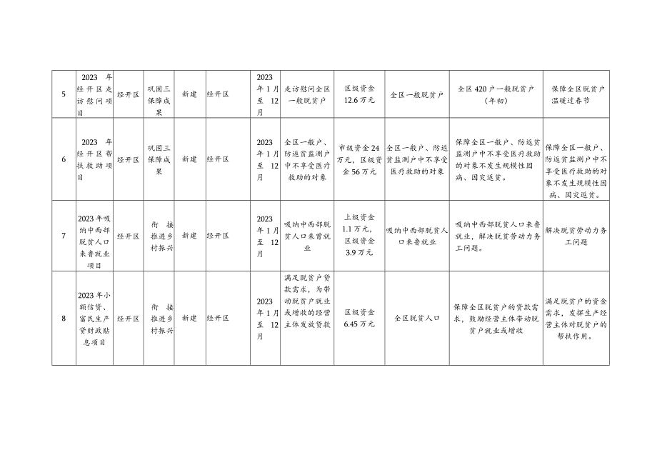 经开区纳入2023年度衔接推进乡村振兴项目库项目清单.docx_第2页