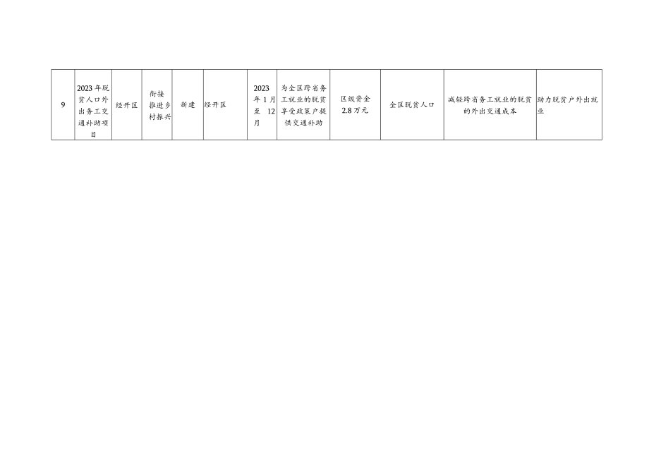 经开区纳入2023年度衔接推进乡村振兴项目库项目清单.docx_第3页