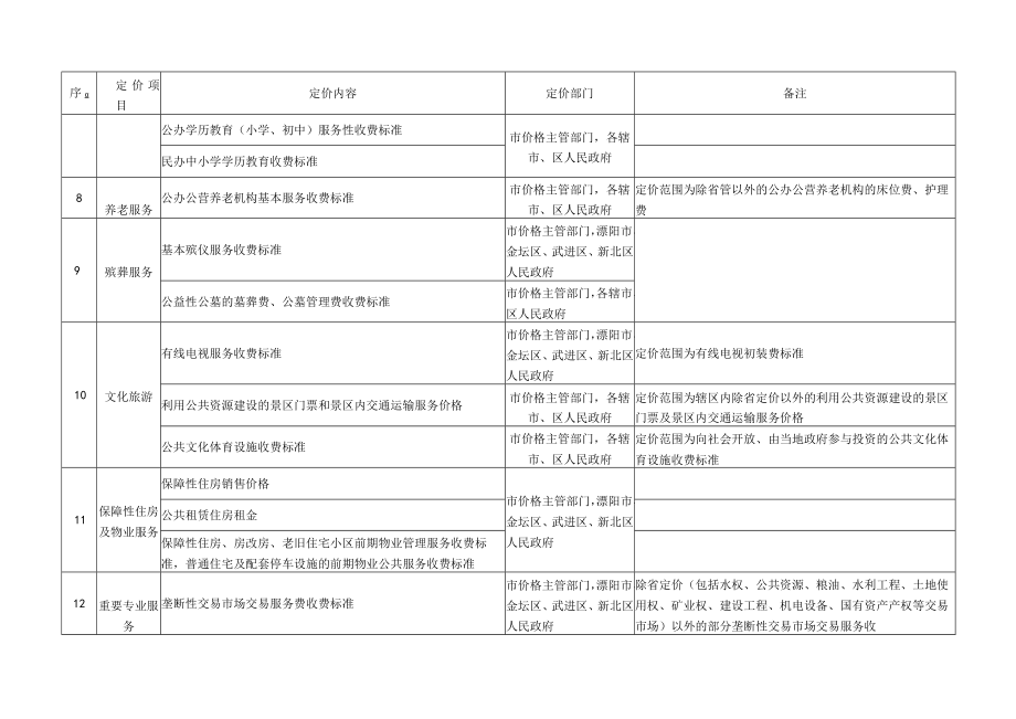 省授权常州市定价目录.docx_第3页