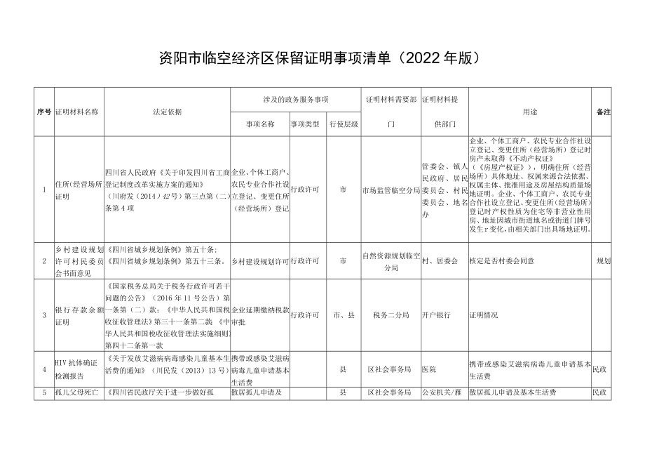 资阳市临空经济区保留证明事项清单2022年版.docx_第1页