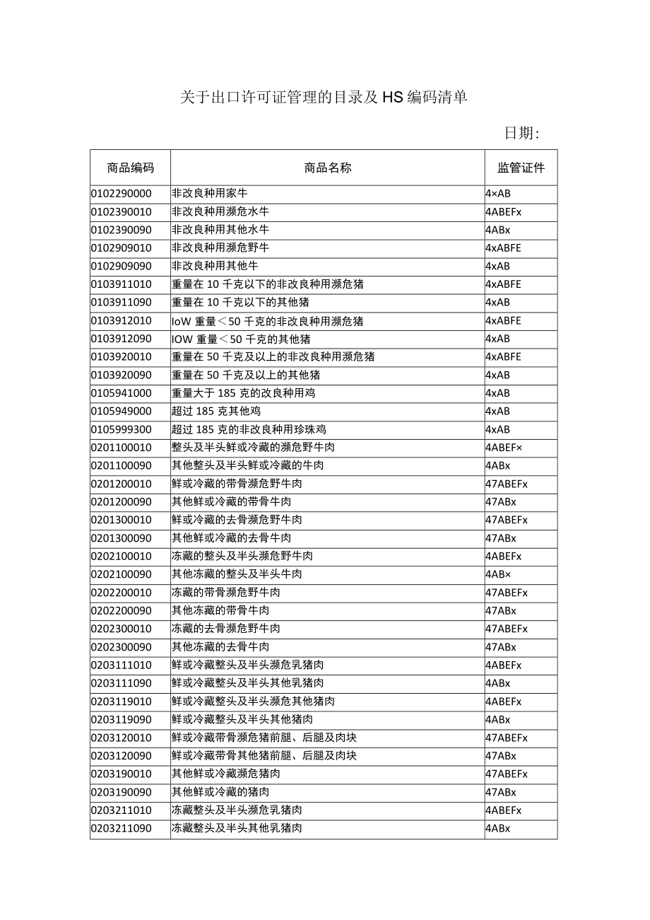 关于出口许可证管理的目录及HS编码清单（二）.docx_第1页