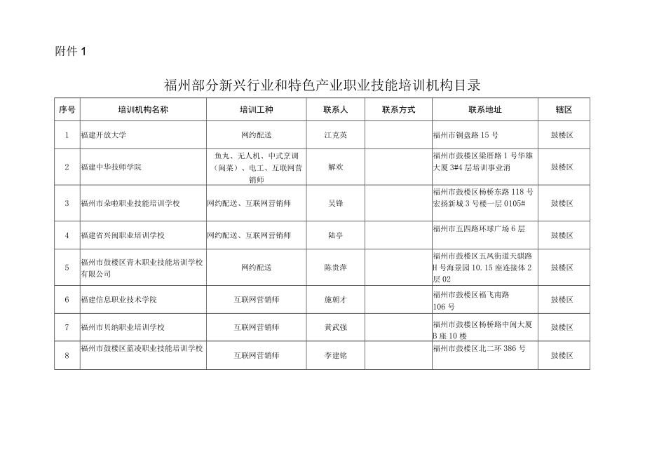 福州部分新兴行业和特色产业职业技能培训机构目录.docx_第1页