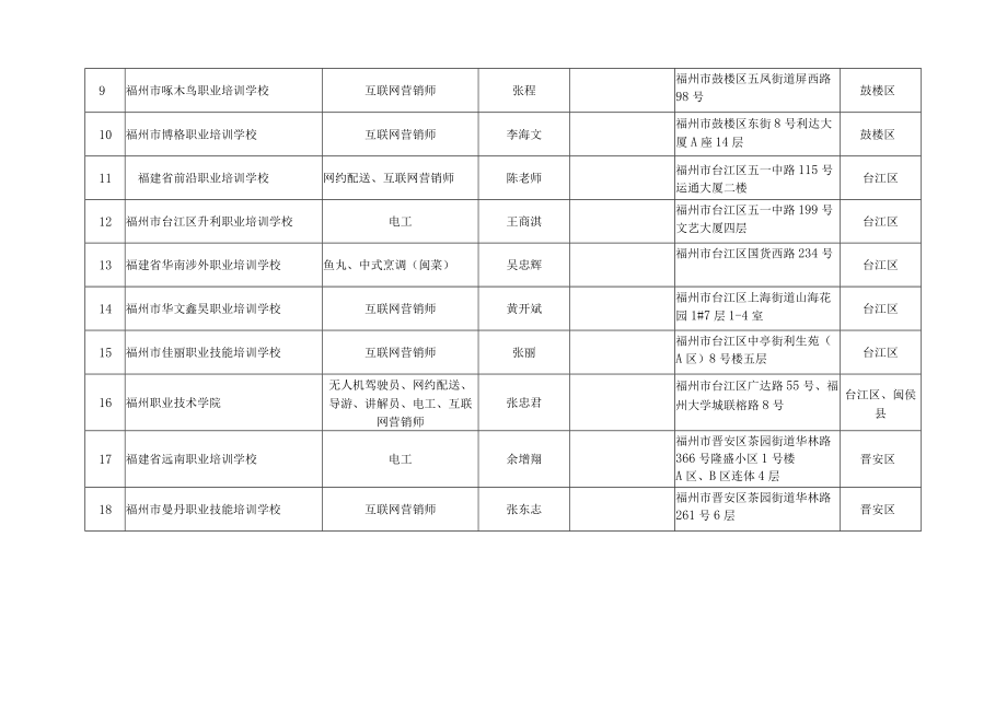 福州部分新兴行业和特色产业职业技能培训机构目录.docx_第2页