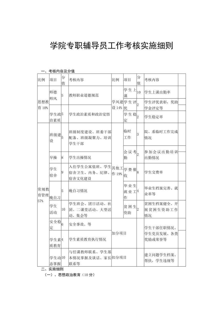 学院专职辅导员工作考核实施细则.docx_第1页