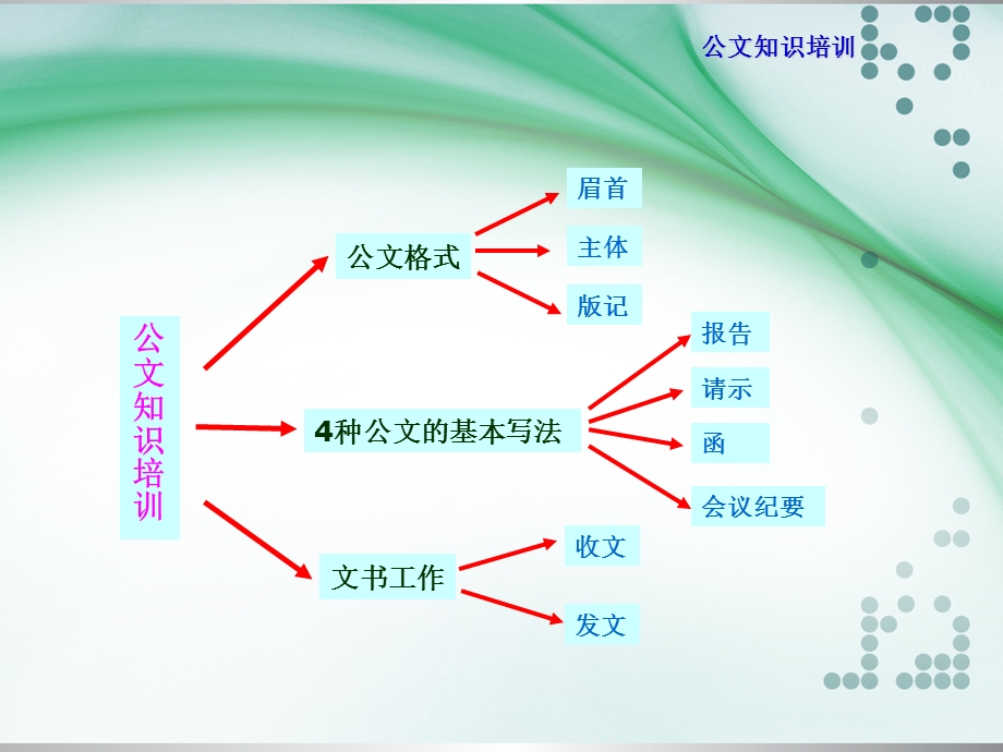 公文知识培训课件.ppt_第2页