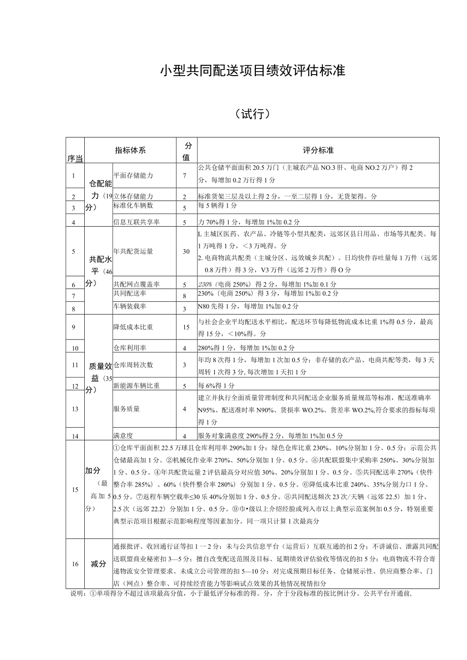 小型共同配送项目绩效评估标准.docx_第1页