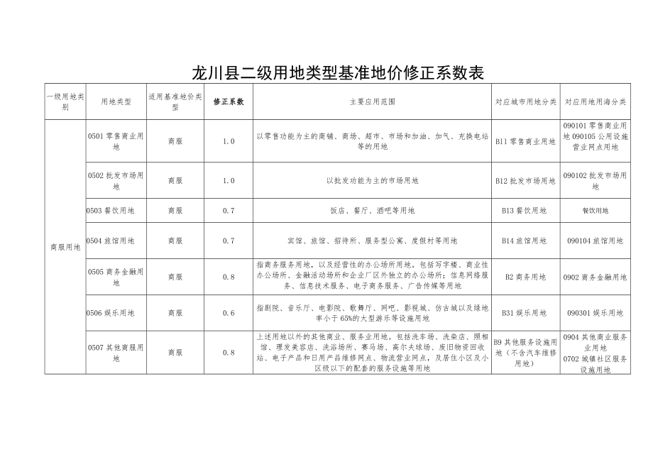 龙川县二级用地类型基准地价修正系数表.docx_第1页