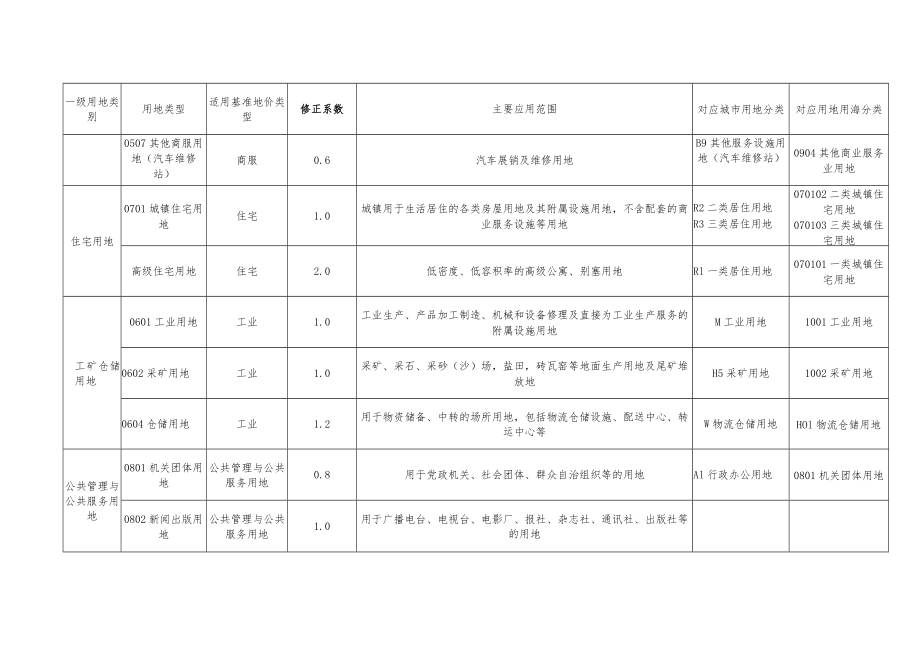 龙川县二级用地类型基准地价修正系数表.docx_第2页