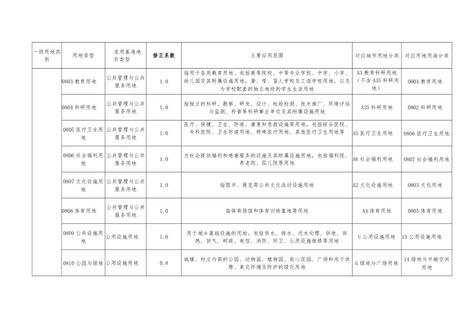 龙川县二级用地类型基准地价修正系数表.docx_第3页