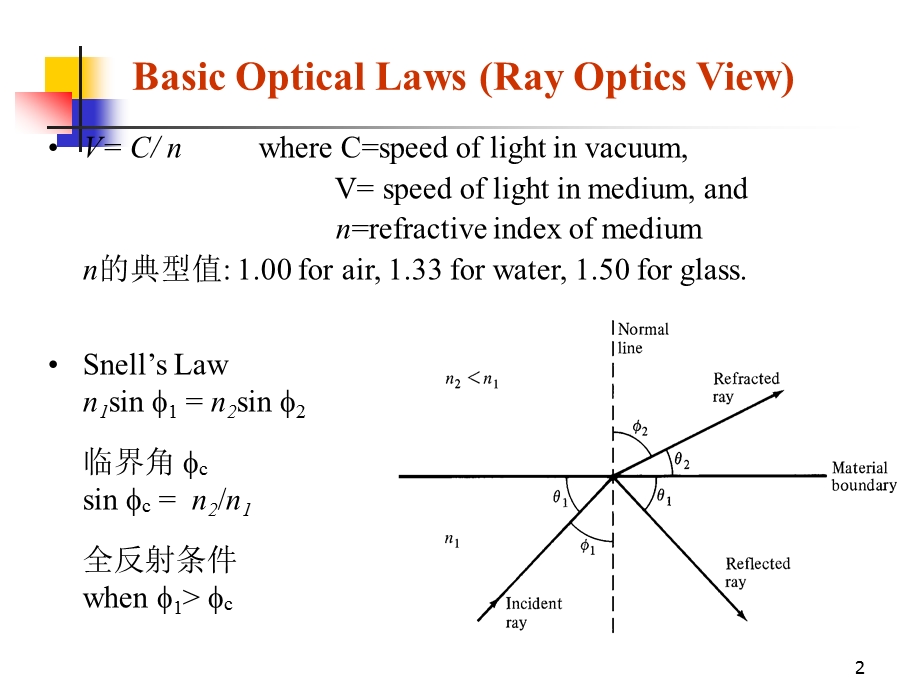 光纤复习资料.ppt_第2页