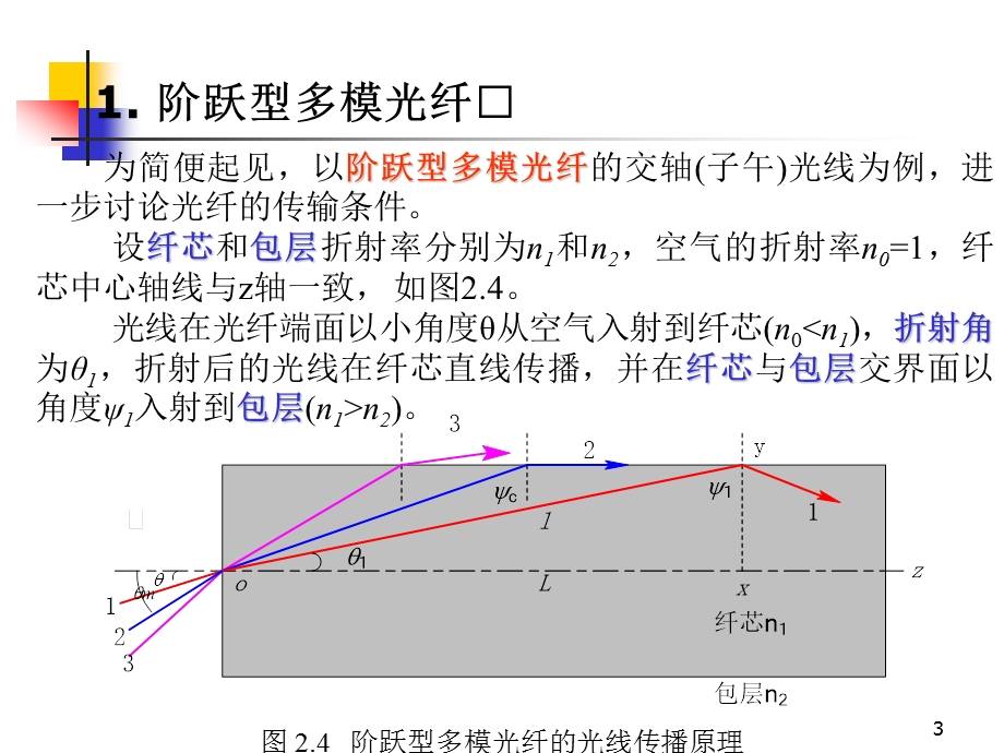 光纤复习资料.ppt_第3页