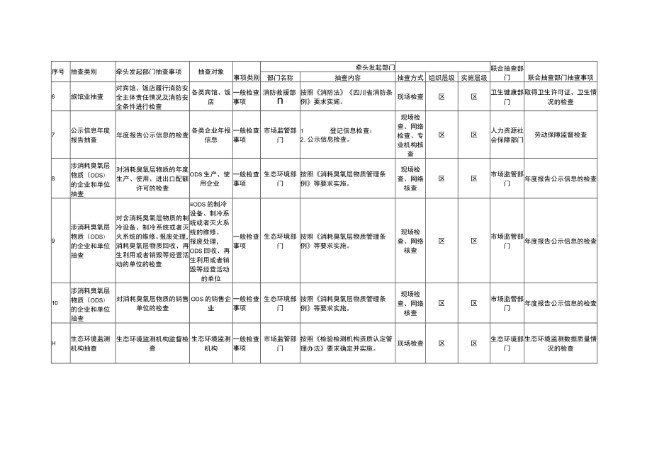 达州市通川区市场监管领域部门联合抽查事项清单第三版.docx_第2页