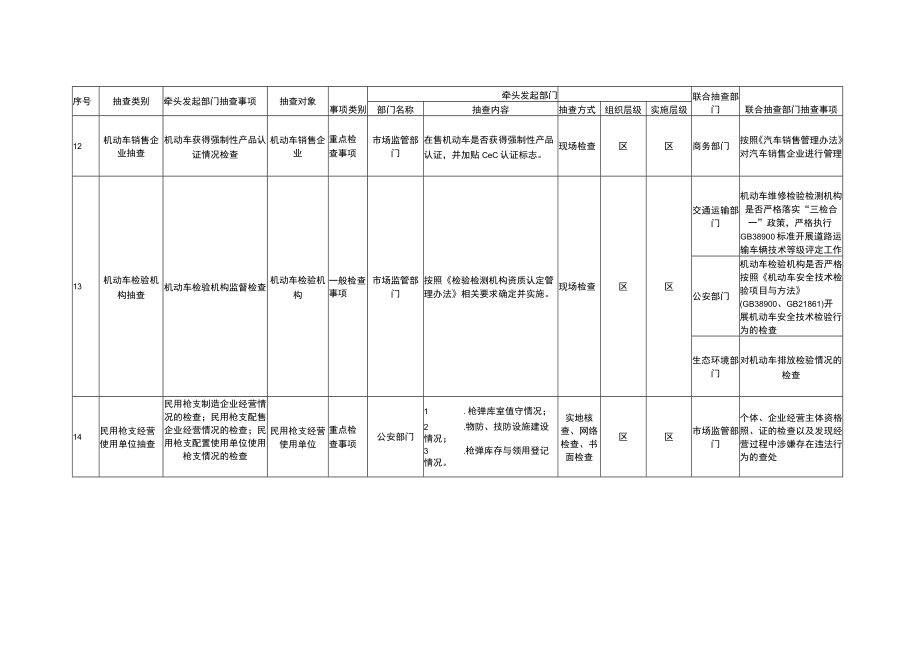 达州市通川区市场监管领域部门联合抽查事项清单第三版.docx_第3页