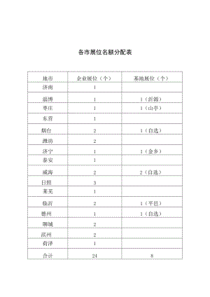 第十六届中国绿色食品博览会各市展位名额分配表.docx