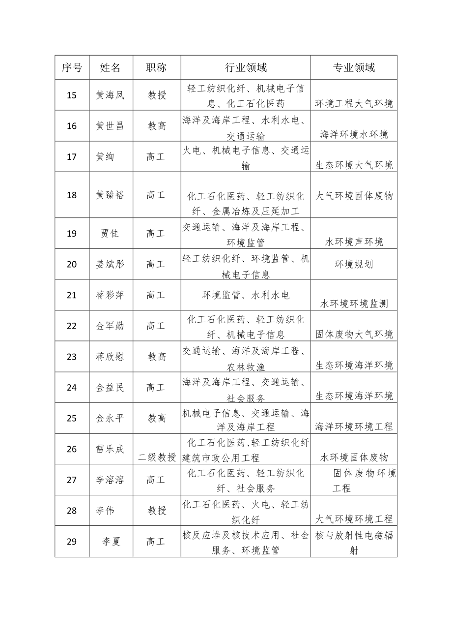 舟山市建设项目环境管理专家库.docx_第2页