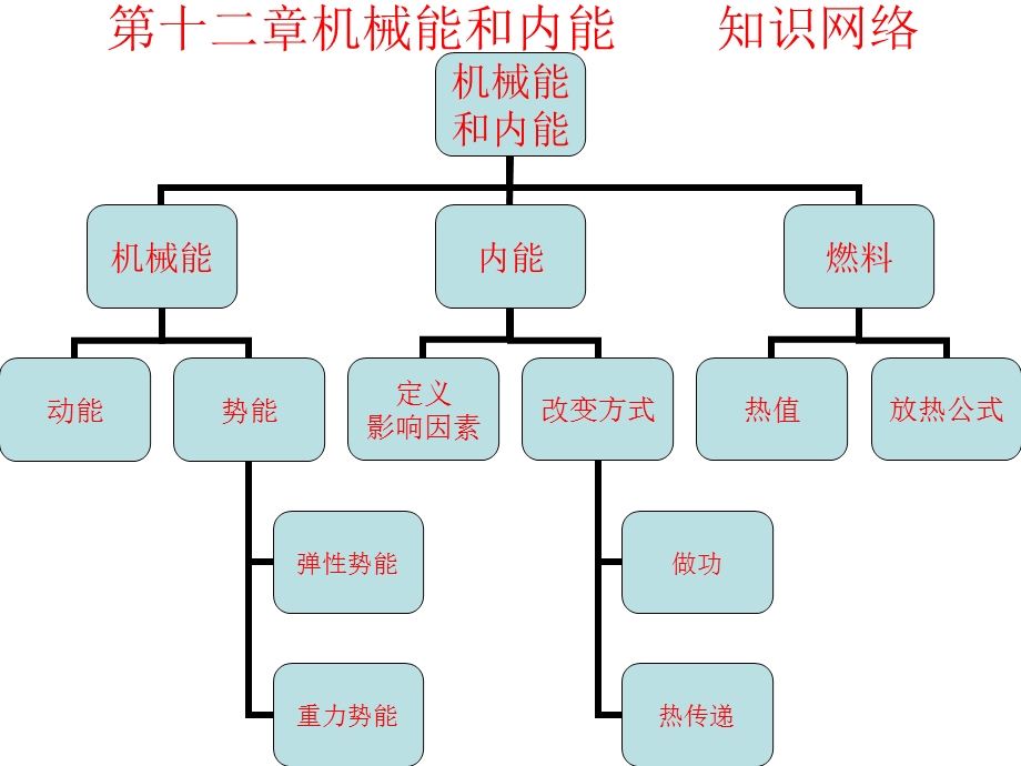 第十二章机械能和内能复习精品教育.ppt_第1页