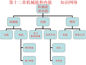 第十二章机械能和内能复习精品教育.ppt