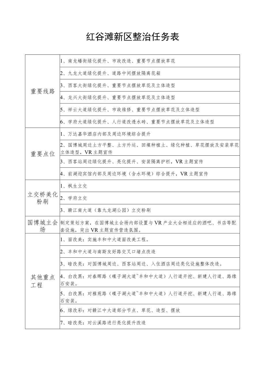 红谷滩新区整治任务表.docx_第1页