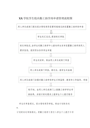 学生校内勤工助学岗申请管理流程图.docx