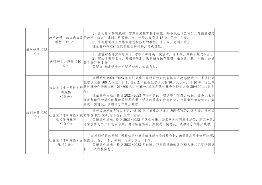 长沙县2023年补贴性职业培训机构遴选评分标准.docx_第2页