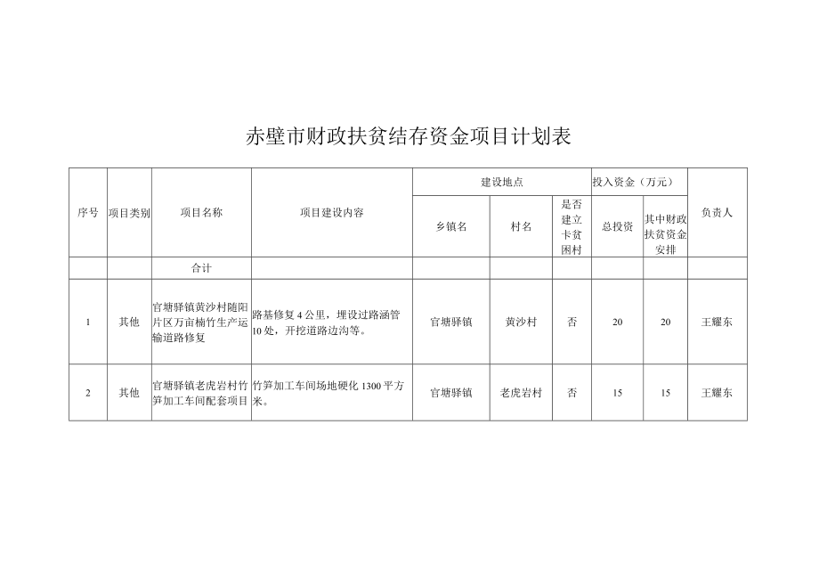 赤壁市财政扶贫结存资金项目计划表.docx_第1页